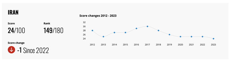 IRAN-CORRUPTION-PERCEPTIONS-INDEX-2023