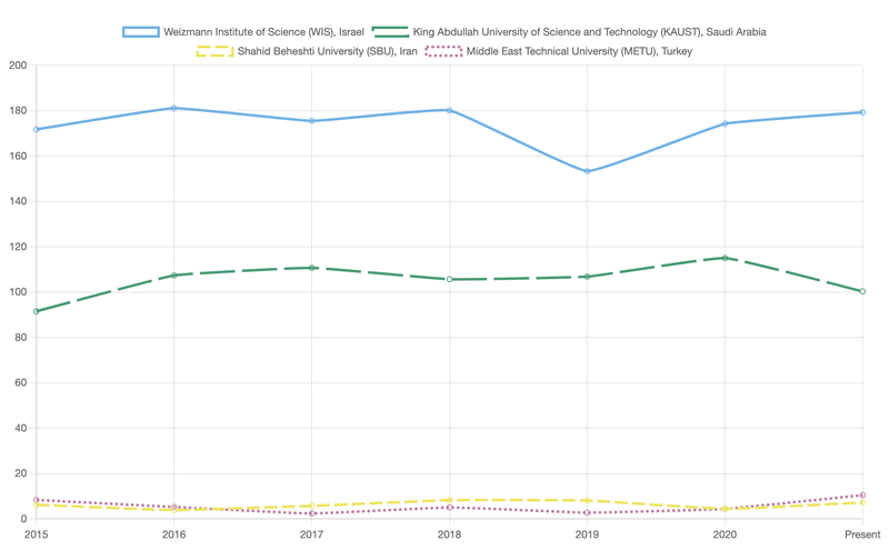 Iran-Israel-SaudiArabia-Top-Universities