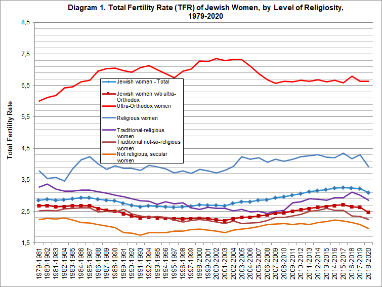 Israel-TFR-by-Level-of-Religiosity