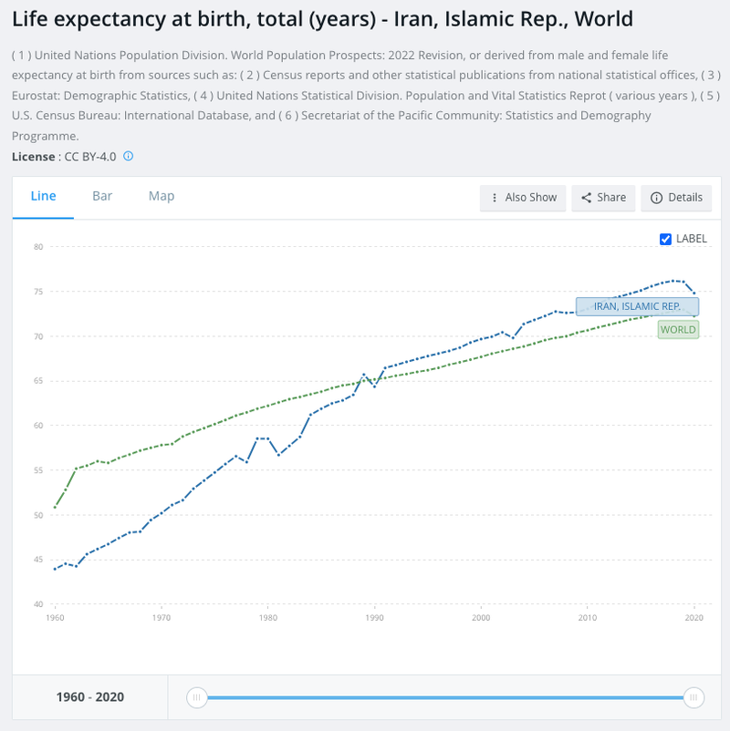 Life expectancy at birth, total