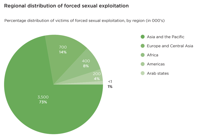 Regional-distribution-of-forced-sexual-exploitation-ILO